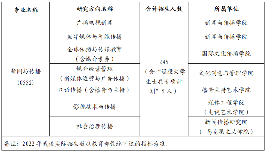 5357cc拉斯维加斯2022年硕士研究生招生简章(图1)